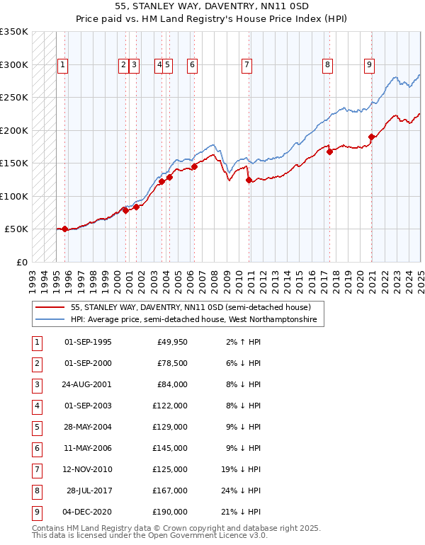 55, STANLEY WAY, DAVENTRY, NN11 0SD: Price paid vs HM Land Registry's House Price Index