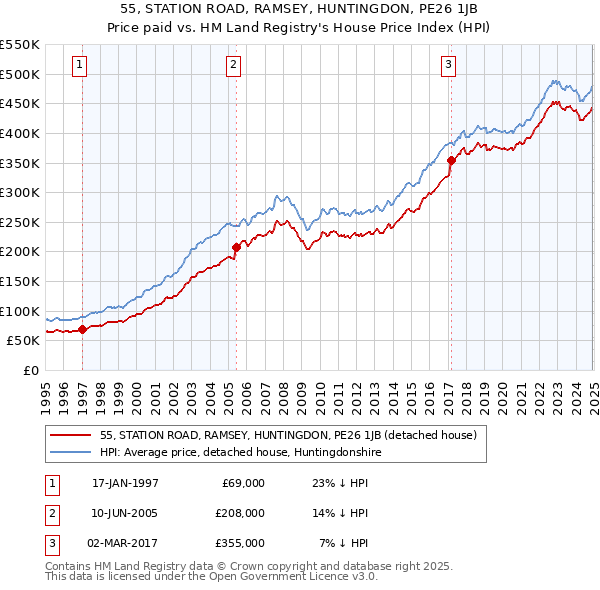 55, STATION ROAD, RAMSEY, HUNTINGDON, PE26 1JB: Price paid vs HM Land Registry's House Price Index