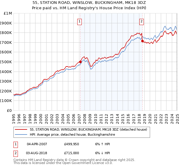 55, STATION ROAD, WINSLOW, BUCKINGHAM, MK18 3DZ: Price paid vs HM Land Registry's House Price Index