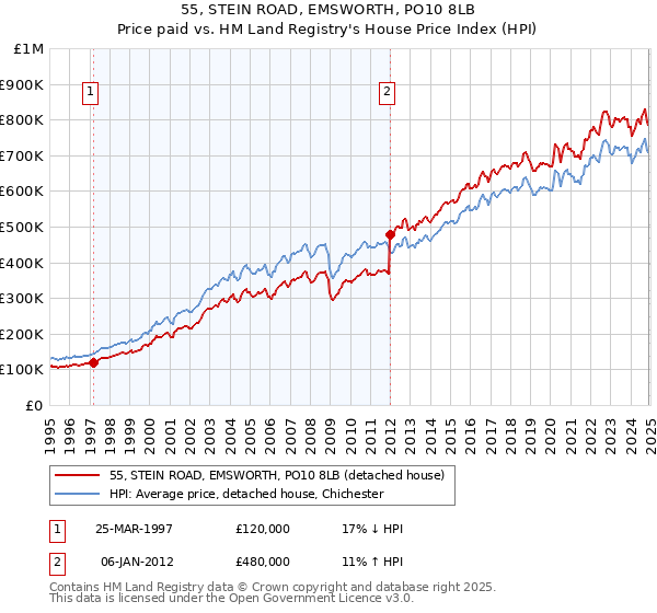 55, STEIN ROAD, EMSWORTH, PO10 8LB: Price paid vs HM Land Registry's House Price Index