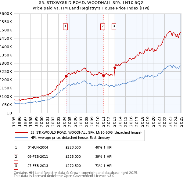 55, STIXWOULD ROAD, WOODHALL SPA, LN10 6QG: Price paid vs HM Land Registry's House Price Index