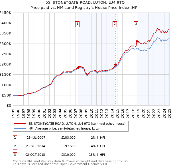 55, STONEYGATE ROAD, LUTON, LU4 9TQ: Price paid vs HM Land Registry's House Price Index