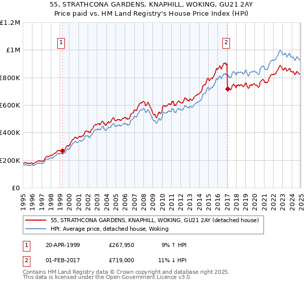 55, STRATHCONA GARDENS, KNAPHILL, WOKING, GU21 2AY: Price paid vs HM Land Registry's House Price Index