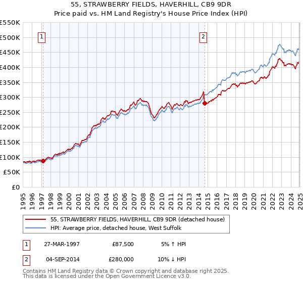 55, STRAWBERRY FIELDS, HAVERHILL, CB9 9DR: Price paid vs HM Land Registry's House Price Index