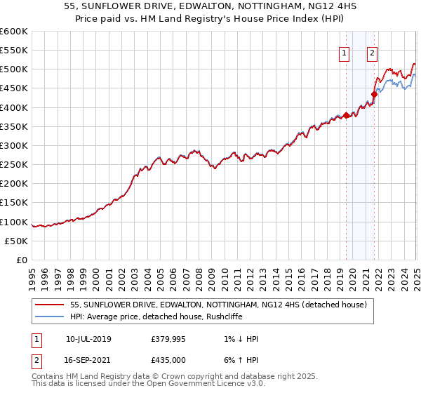 55, SUNFLOWER DRIVE, EDWALTON, NOTTINGHAM, NG12 4HS: Price paid vs HM Land Registry's House Price Index