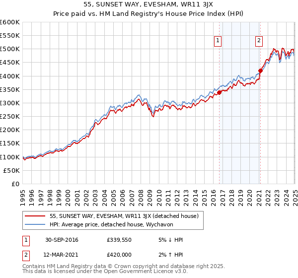 55, SUNSET WAY, EVESHAM, WR11 3JX: Price paid vs HM Land Registry's House Price Index