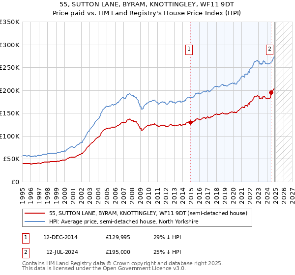 55, SUTTON LANE, BYRAM, KNOTTINGLEY, WF11 9DT: Price paid vs HM Land Registry's House Price Index