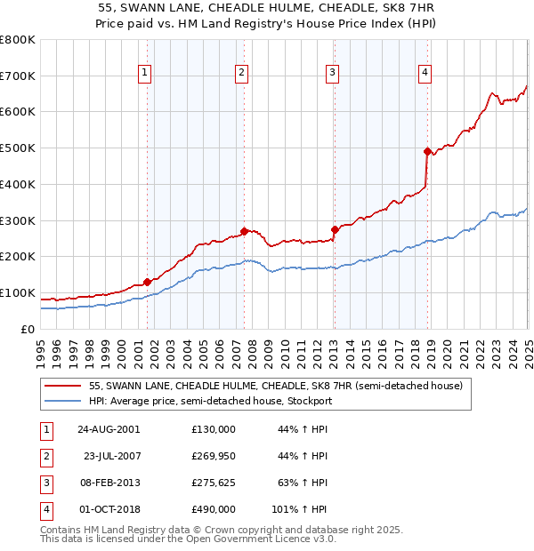 55, SWANN LANE, CHEADLE HULME, CHEADLE, SK8 7HR: Price paid vs HM Land Registry's House Price Index