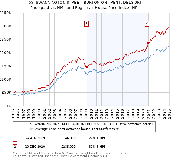 55, SWANNINGTON STREET, BURTON-ON-TRENT, DE13 0RT: Price paid vs HM Land Registry's House Price Index