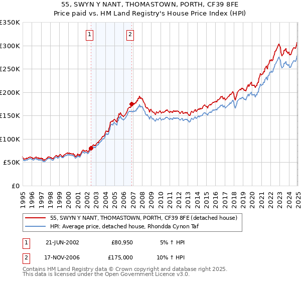 55, SWYN Y NANT, THOMASTOWN, PORTH, CF39 8FE: Price paid vs HM Land Registry's House Price Index