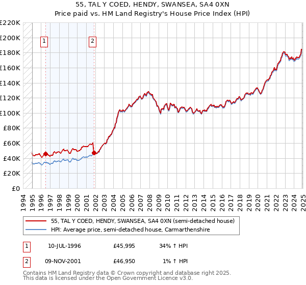 55, TAL Y COED, HENDY, SWANSEA, SA4 0XN: Price paid vs HM Land Registry's House Price Index