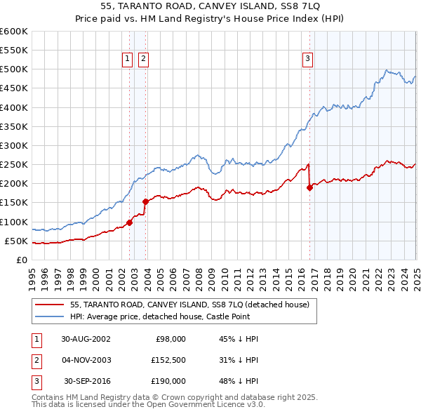 55, TARANTO ROAD, CANVEY ISLAND, SS8 7LQ: Price paid vs HM Land Registry's House Price Index