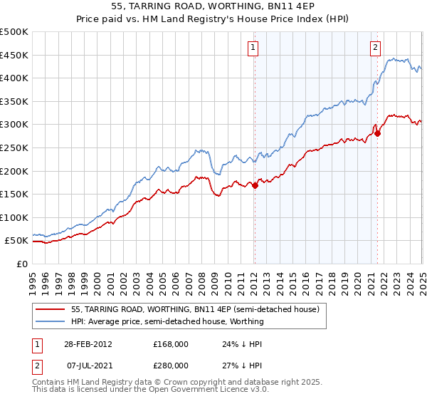 55, TARRING ROAD, WORTHING, BN11 4EP: Price paid vs HM Land Registry's House Price Index
