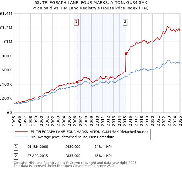 55, TELEGRAPH LANE, FOUR MARKS, ALTON, GU34 5AX: Price paid vs HM Land Registry's House Price Index