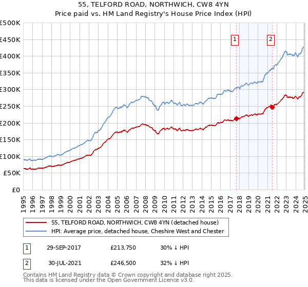55, TELFORD ROAD, NORTHWICH, CW8 4YN: Price paid vs HM Land Registry's House Price Index