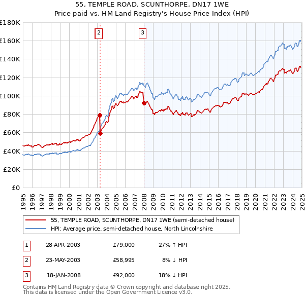 55, TEMPLE ROAD, SCUNTHORPE, DN17 1WE: Price paid vs HM Land Registry's House Price Index