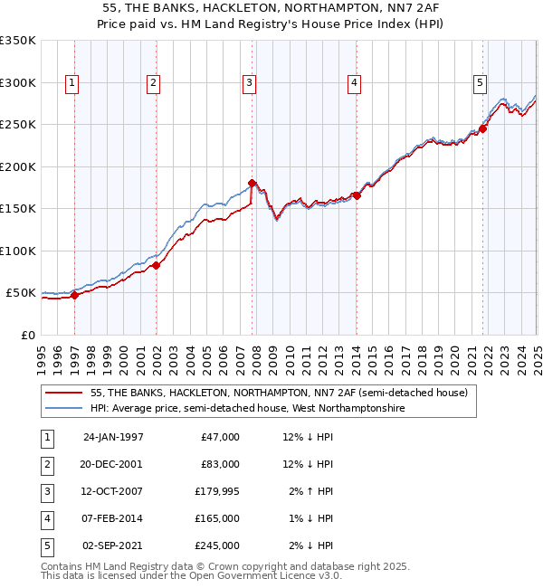 55, THE BANKS, HACKLETON, NORTHAMPTON, NN7 2AF: Price paid vs HM Land Registry's House Price Index