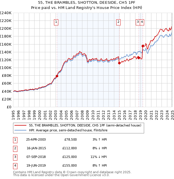 55, THE BRAMBLES, SHOTTON, DEESIDE, CH5 1PF: Price paid vs HM Land Registry's House Price Index