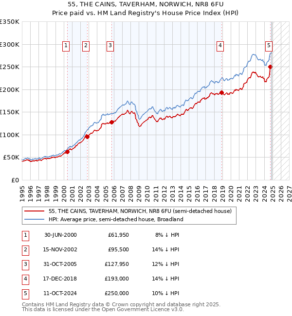 55, THE CAINS, TAVERHAM, NORWICH, NR8 6FU: Price paid vs HM Land Registry's House Price Index