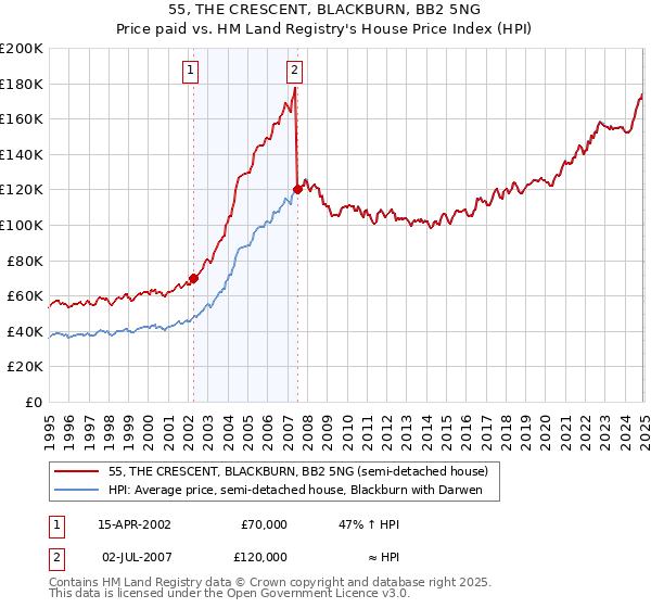 55, THE CRESCENT, BLACKBURN, BB2 5NG: Price paid vs HM Land Registry's House Price Index