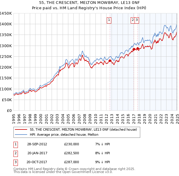 55, THE CRESCENT, MELTON MOWBRAY, LE13 0NF: Price paid vs HM Land Registry's House Price Index
