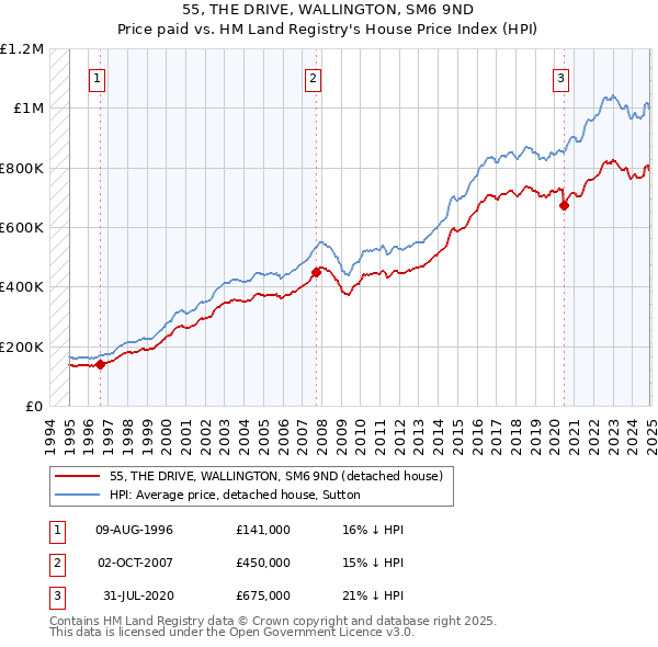 55, THE DRIVE, WALLINGTON, SM6 9ND: Price paid vs HM Land Registry's House Price Index