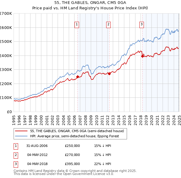 55, THE GABLES, ONGAR, CM5 0GA: Price paid vs HM Land Registry's House Price Index
