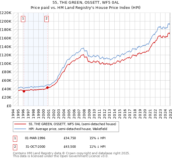 55, THE GREEN, OSSETT, WF5 0AL: Price paid vs HM Land Registry's House Price Index