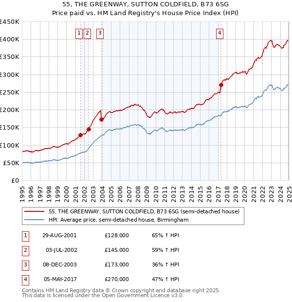 55, THE GREENWAY, SUTTON COLDFIELD, B73 6SG: Price paid vs HM Land Registry's House Price Index