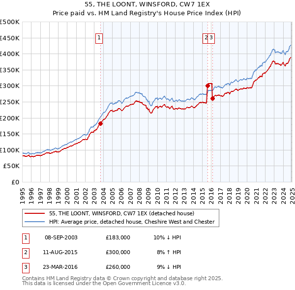 55, THE LOONT, WINSFORD, CW7 1EX: Price paid vs HM Land Registry's House Price Index