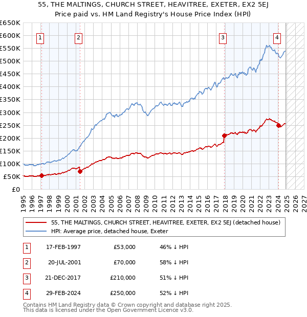 55, THE MALTINGS, CHURCH STREET, HEAVITREE, EXETER, EX2 5EJ: Price paid vs HM Land Registry's House Price Index