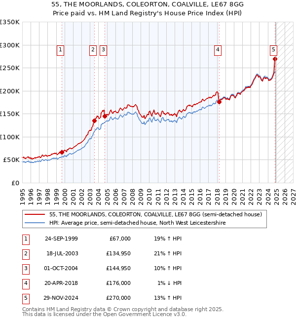 55, THE MOORLANDS, COLEORTON, COALVILLE, LE67 8GG: Price paid vs HM Land Registry's House Price Index
