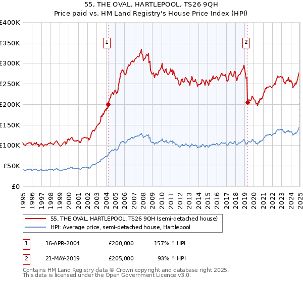 55, THE OVAL, HARTLEPOOL, TS26 9QH: Price paid vs HM Land Registry's House Price Index