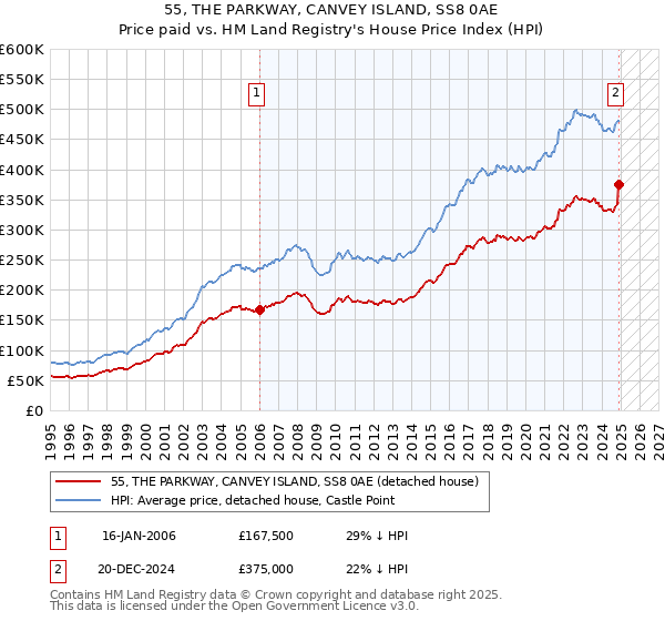 55, THE PARKWAY, CANVEY ISLAND, SS8 0AE: Price paid vs HM Land Registry's House Price Index