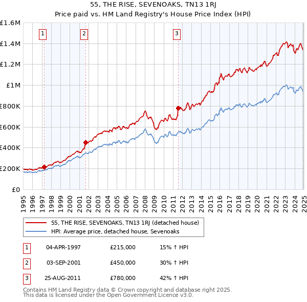 55, THE RISE, SEVENOAKS, TN13 1RJ: Price paid vs HM Land Registry's House Price Index