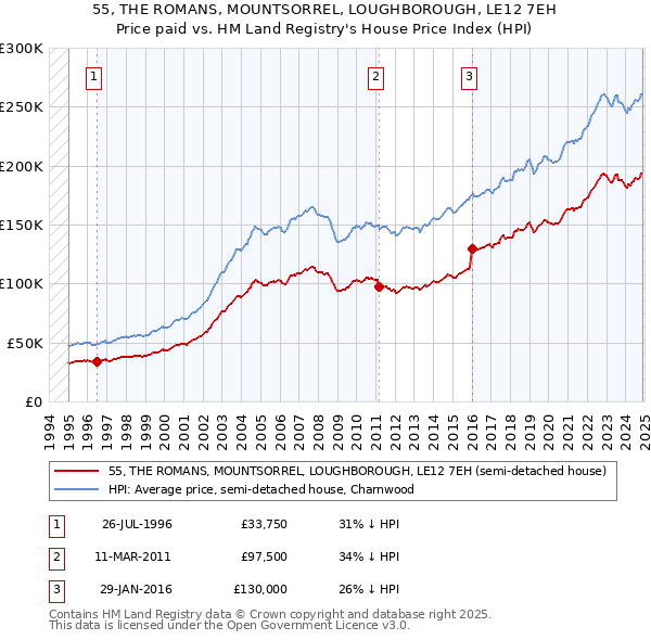 55, THE ROMANS, MOUNTSORREL, LOUGHBOROUGH, LE12 7EH: Price paid vs HM Land Registry's House Price Index