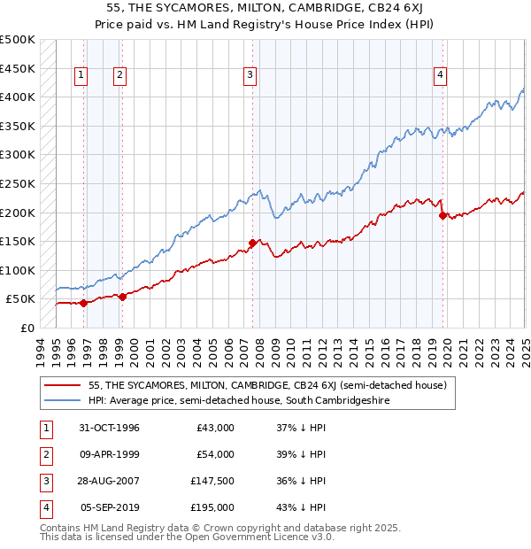 55, THE SYCAMORES, MILTON, CAMBRIDGE, CB24 6XJ: Price paid vs HM Land Registry's House Price Index