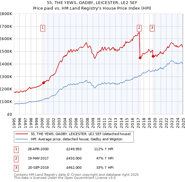 55, THE YEWS, OADBY, LEICESTER, LE2 5EF: Price paid vs HM Land Registry's House Price Index