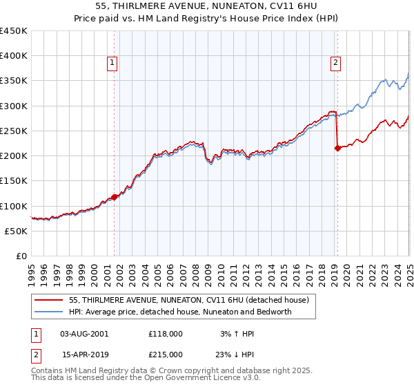 55, THIRLMERE AVENUE, NUNEATON, CV11 6HU: Price paid vs HM Land Registry's House Price Index