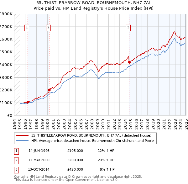 55, THISTLEBARROW ROAD, BOURNEMOUTH, BH7 7AL: Price paid vs HM Land Registry's House Price Index