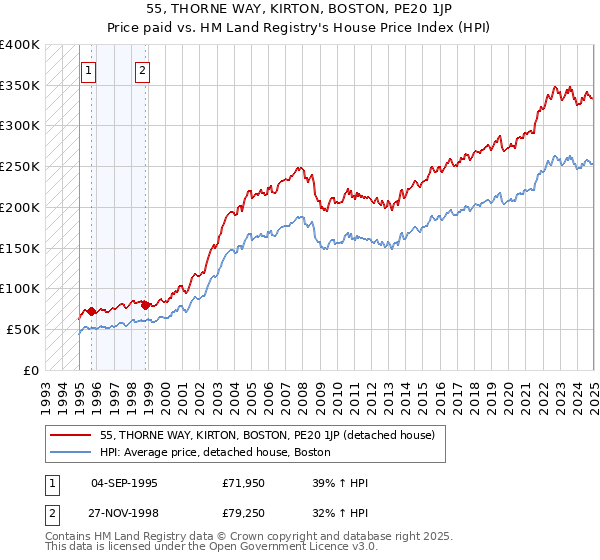 55, THORNE WAY, KIRTON, BOSTON, PE20 1JP: Price paid vs HM Land Registry's House Price Index
