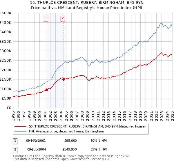 55, THURLOE CRESCENT, RUBERY, BIRMINGHAM, B45 9YN: Price paid vs HM Land Registry's House Price Index