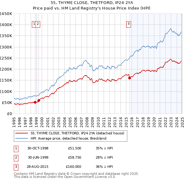 55, THYME CLOSE, THETFORD, IP24 2YA: Price paid vs HM Land Registry's House Price Index