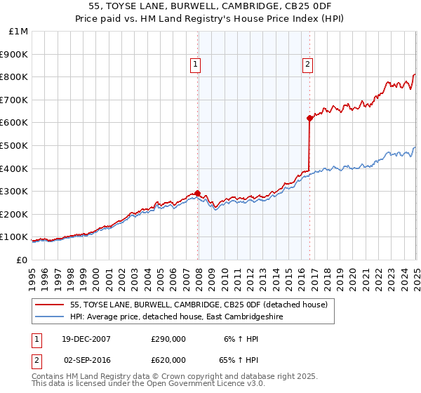 55, TOYSE LANE, BURWELL, CAMBRIDGE, CB25 0DF: Price paid vs HM Land Registry's House Price Index
