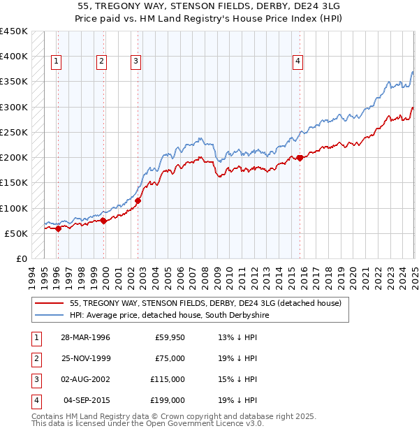 55, TREGONY WAY, STENSON FIELDS, DERBY, DE24 3LG: Price paid vs HM Land Registry's House Price Index