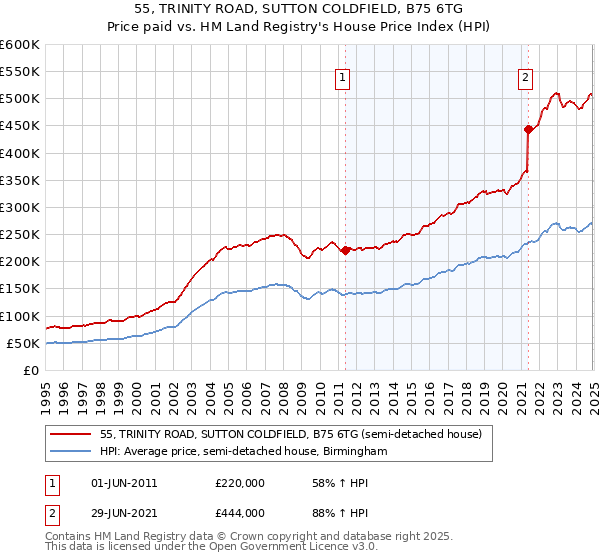 55, TRINITY ROAD, SUTTON COLDFIELD, B75 6TG: Price paid vs HM Land Registry's House Price Index