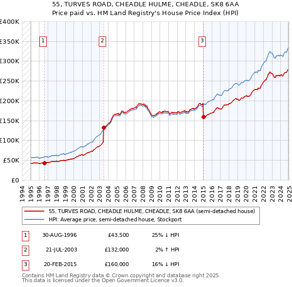 55, TURVES ROAD, CHEADLE HULME, CHEADLE, SK8 6AA: Price paid vs HM Land Registry's House Price Index