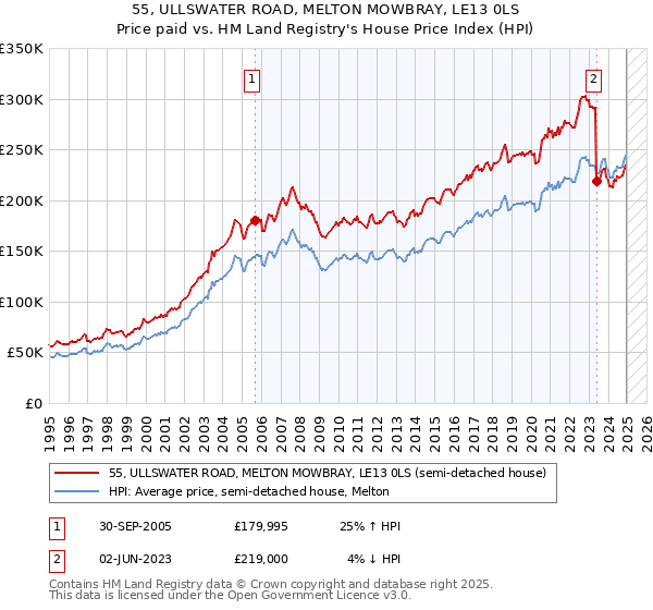 55, ULLSWATER ROAD, MELTON MOWBRAY, LE13 0LS: Price paid vs HM Land Registry's House Price Index