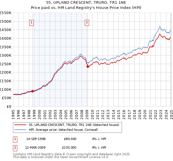 55, UPLAND CRESCENT, TRURO, TR1 1NE: Price paid vs HM Land Registry's House Price Index