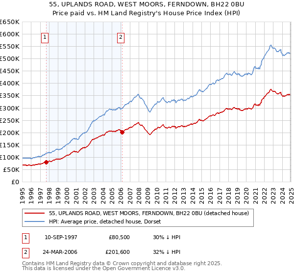 55, UPLANDS ROAD, WEST MOORS, FERNDOWN, BH22 0BU: Price paid vs HM Land Registry's House Price Index